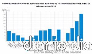 Banco Sabadell gana 1.827 millones en 2024, un 37,1% más, y eleva la retribución a 3.300 millones
