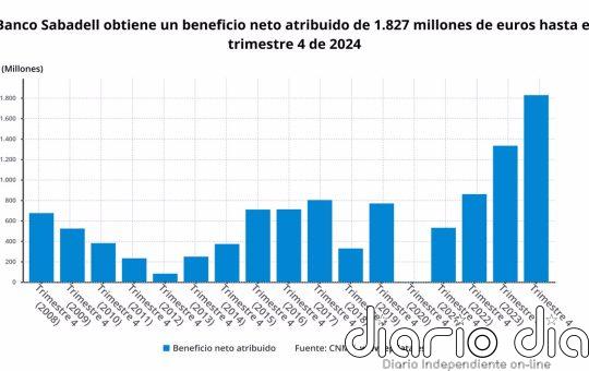 Banco Sabadell gana 1.827 millones en 2024, un 37,1% más, y eleva la retribución a 3.300 millones