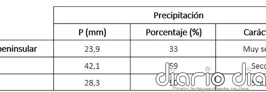 Diciembre de 2024 fue el segundo más seco del siglo XXI