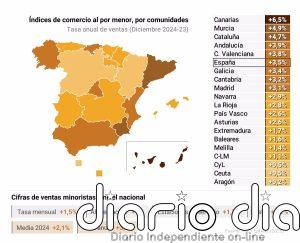 El comercio minorista registró un aumento de sus ventas del 2,1% en 2024