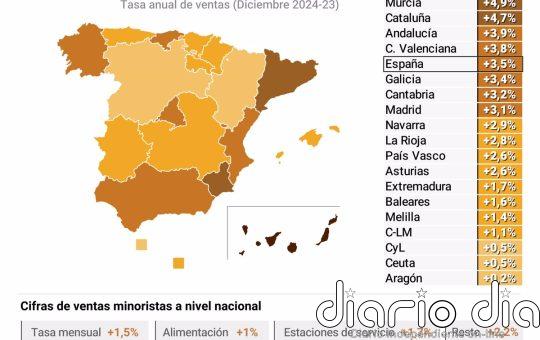 El comercio minorista registró un aumento de sus ventas del 2,1% en 2024