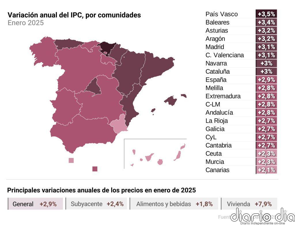 El IPC subió en enero al 2,9%, una décima menos de lo esperado, por gasolinas y luz