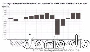 IAG eleva un 2,9% su beneficio en 2024, a 2.732 millones, y propone un dividendo de 6 céntimos por título