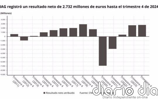 IAG eleva un 2,9% su beneficio en 2024, a 2.732 millones, y propone un dividendo de 6 céntimos por título