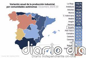 La producción industrial subió una media del 0,7% en 2024 tras repuntar un 4,7% a final de año