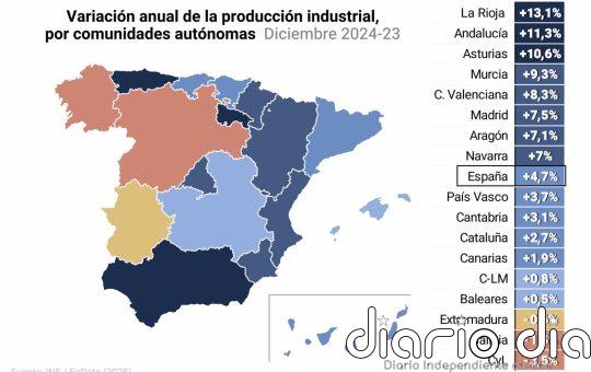 La producción industrial subió una media del 0,7% en 2024 tras repuntar un 4,7% a final de año