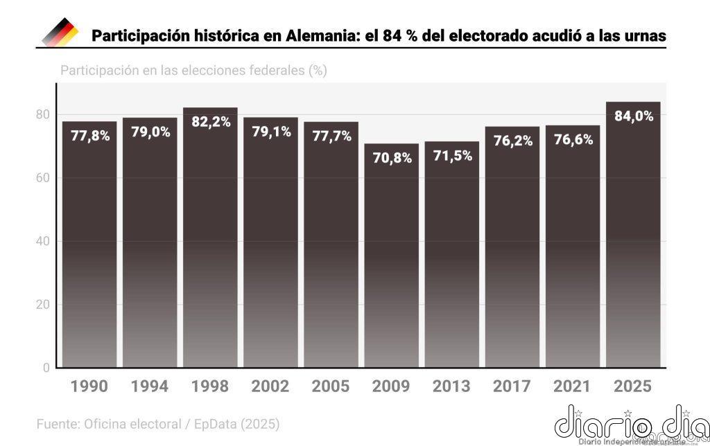 Proyecciones sobre voto confirman el auge de AfD, aunque los partidos tradicionales podrán gobernar