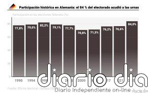 Proyecciones sobre voto confirman el auge de AfD, aunque los partidos tradicionales podrán gobernar