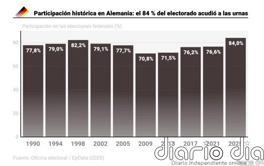Proyecciones sobre voto confirman el auge de AfD, aunque los partidos tradicionales podrán gobernar