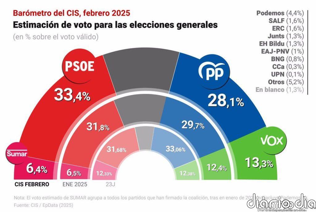 PSOE se dispara hasta el 33,4% en febrero y amplía a 5,3 puntos su ventaja sobre PP, que marca su peor dato