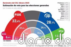PSOE se dispara hasta el 33,4% en febrero y amplía a 5,3 puntos su ventaja sobre PP, que marca su peor dato