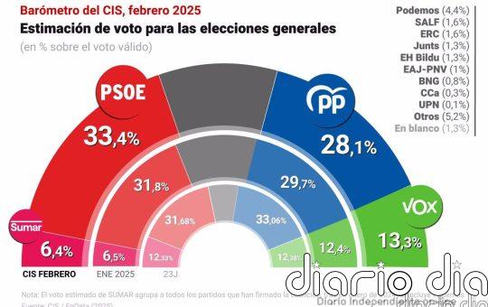 PSOE se dispara hasta el 33,4% en febrero y amplía a 5,3 puntos su ventaja sobre PP, que marca su peor dato