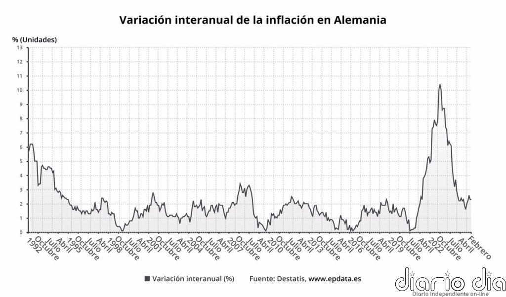 El IPC de Alemania se mantiene en febrero en el 2,3% y la subyacente en el 2,8%