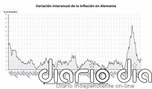 El IPC de Alemania se mantiene en febrero en el 2,3% y la subyacente en el 2,8%