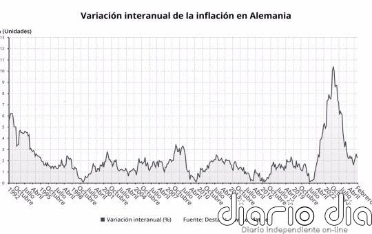 El IPC de Alemania se mantiene en febrero en el 2,3% y la subyacente en el 2,8%