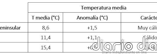 Febrero de 2025, un mes muy cálido y seco