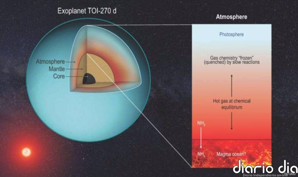Descifran la misteriosa atmósfera del exoplaneta 'Piedra Rosetta'