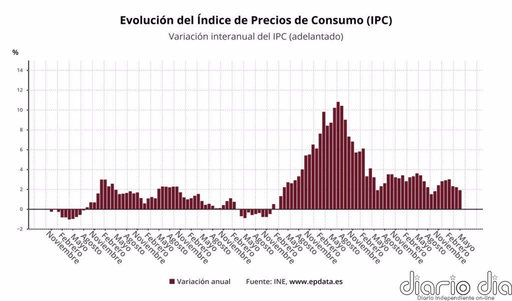 El IPC se modera tres décimas en mayo, hasta el 1,9%, y alcanza su valor más bajo desde octubre