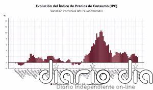 El IPC se modera tres décimas en mayo, hasta el 1,9%, y alcanza su valor más bajo desde octubre