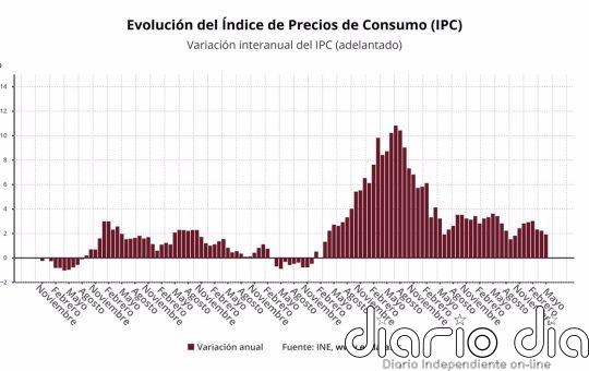 El IPC se modera tres décimas en mayo, hasta el 1,9%, y alcanza su valor más bajo desde octubre