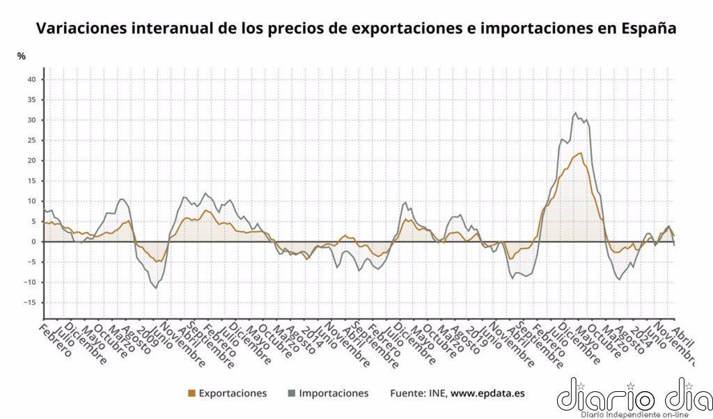 Los precios de exportaciones industriales suben un 1,3% en abril y los de importaciones caen un 1,1%