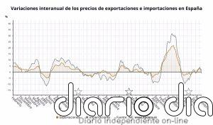 Los precios de exportaciones industriales suben un 1,3% en abril y los de importaciones caen un 1,1%