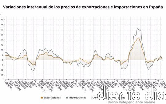 Los precios de exportaciones industriales suben un 1,3% en abril y los de importaciones caen un 1,1%