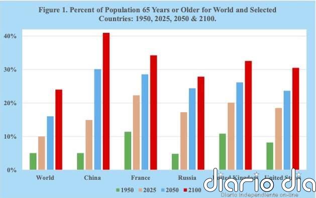 El ascenso del planeta de los ancianos