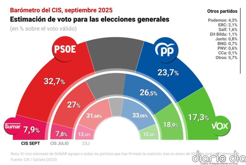 El CIS sitúa al PSOE nueve puntos por encima del PP, al que otorga su peor porcentaje de la legislatura