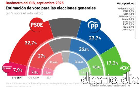El CIS sitúa al PSOE nueve puntos por encima del PP, al que otorga su peor porcentaje de la legislatura