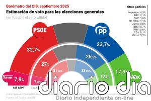 El CIS sitúa al PSOE nueve puntos por encima del PP, al que otorga su peor porcentaje de la legislatura