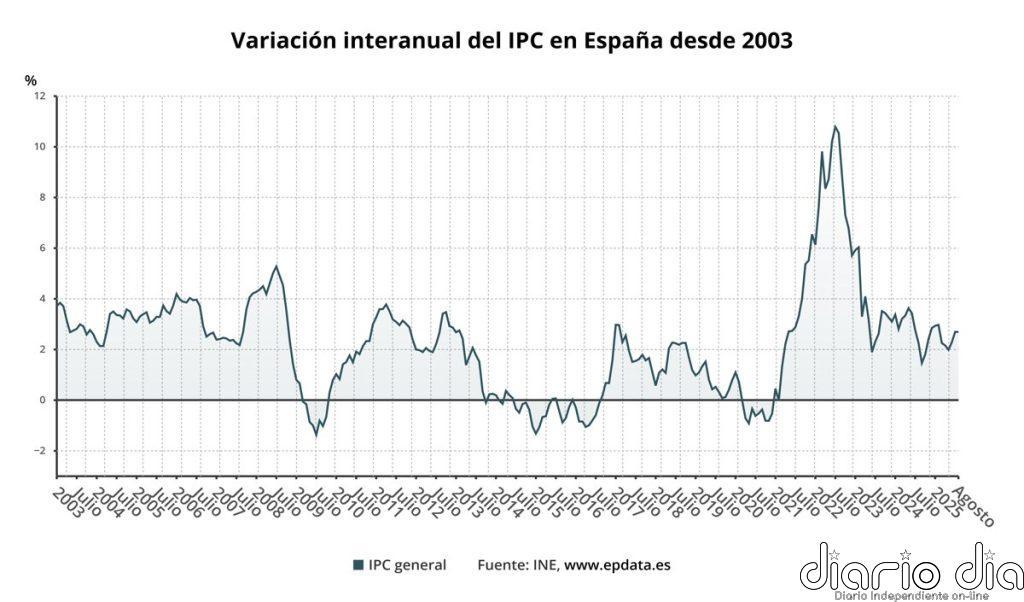 El INE confirma que el IPC se mantuvo en agosto en el 2,7% y la inflación subyacente se elevó al 2,4%