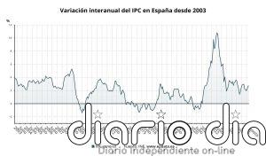 El INE confirma que el IPC se mantuvo en agosto en el 2,7% y la inflación subyacente se elevó al 2,4%