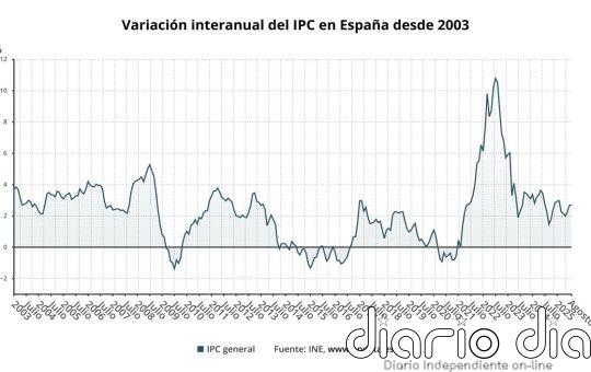 El INE confirma que el IPC se mantuvo en agosto en el 2,7% y la inflación subyacente se elevó al 2,4%