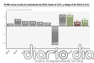 El INE revisa al alza el crecimiento económico de 2024, hasta el 3,5%, y rebaja el de 2023 al 2,5%