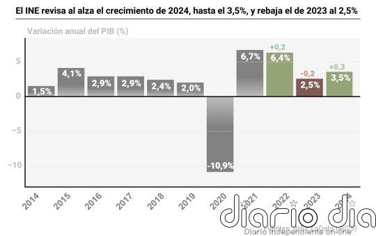 El INE revisa al alza el crecimiento económico de 2024, hasta el 3,5%, y rebaja el de 2023 al 2,5%