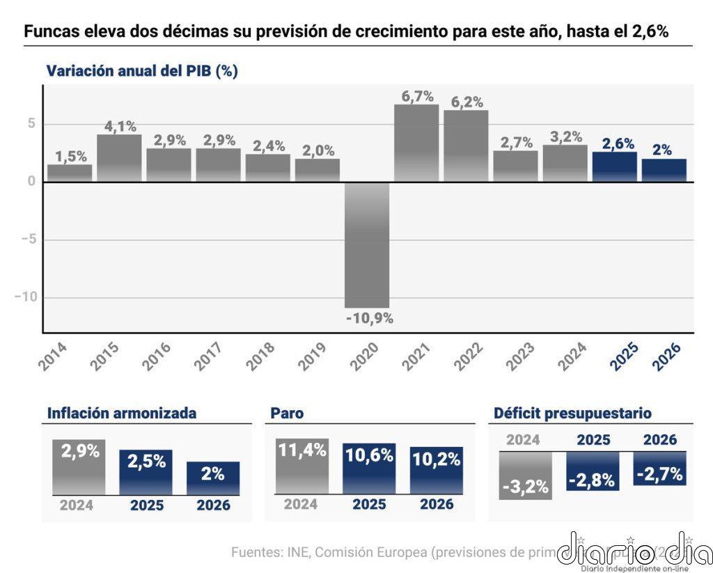 El panel de Funcas eleva dos décimas su previsión de crecimiento para este año, hasta el 2,6%
