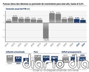 El panel de Funcas eleva dos décimas su previsión de crecimiento para este año, hasta el 2,6%