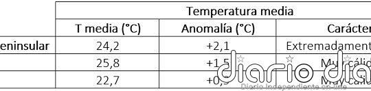 El verano de 2025 fue el más cálido de la serie histórica