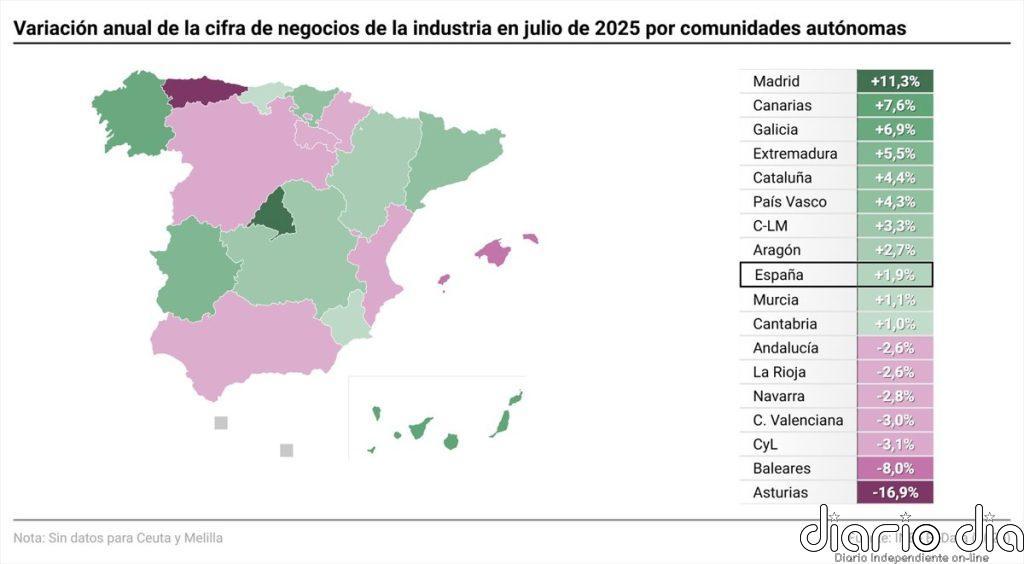 La facturación de la industria sube un 1,9% en julio y suma dos meses de incrementos