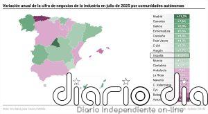 La facturación de la industria sube un 1,9% en julio y suma dos meses de incrementos