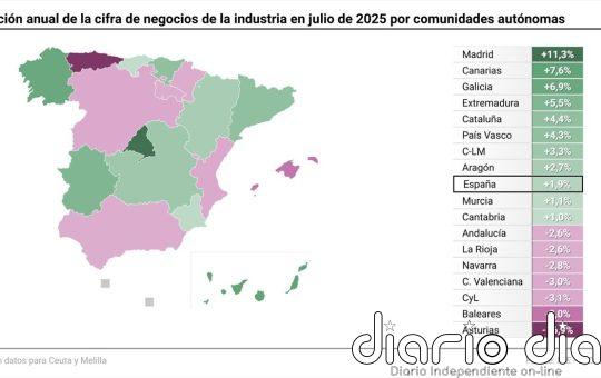 La facturación de la industria sube un 1,9% en julio y suma dos meses de incrementos