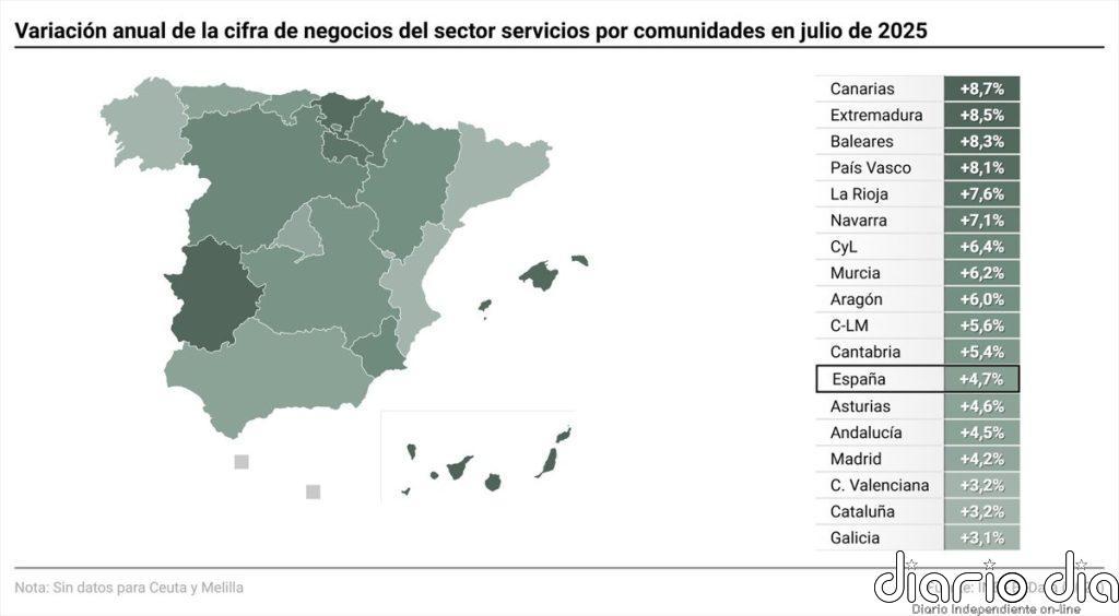 La facturación del sector servicios modera su crecimiento en julio al 4,7% y encadena 16 meses de alzas