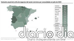 La facturación del sector servicios modera su crecimiento en julio al 4,7% y encadena 16 meses de alzas