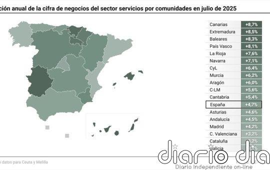 La facturación del sector servicios modera su crecimiento en julio al 4,7% y encadena 16 meses de alzas