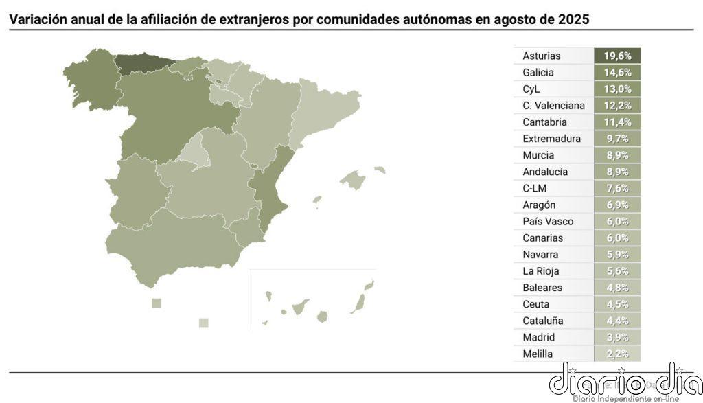 La Seguridad Social pierde 22.079 afiliados extranjeros en agosto