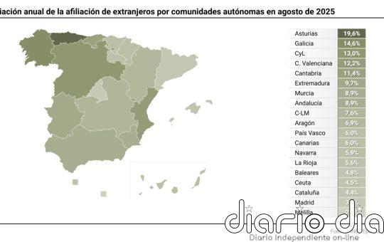 La Seguridad Social pierde 22.079 afiliados extranjeros en agosto