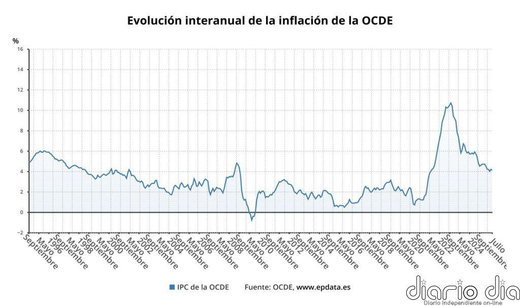 La tasa de inflación de la OCDE cayó en julio una décima, hasta el 4,1%