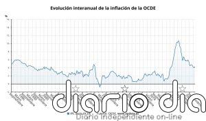 La tasa de inflación de la OCDE cayó en julio una décima, hasta el 4,1%