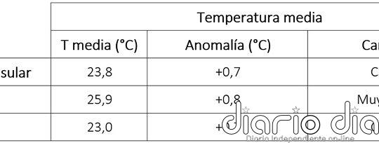 La temperatura media en la España peninsular en julio fue de 23,8 °C, valor que ...